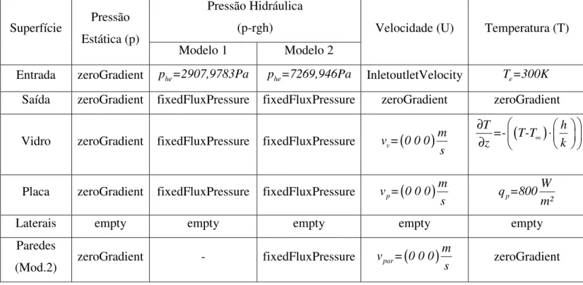 Tabela 6: Condições de Contorno utilizadas no Caso 3 com Aproximação Polinomial. 