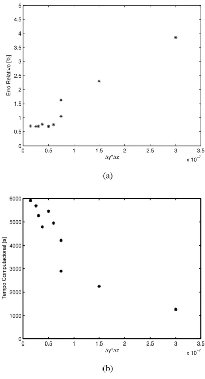 Figura 11: Resultados do Teste de Malha (a) erro relativo (b) tempo computacional 