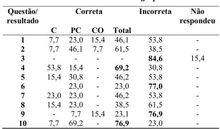 Tabela 1  – Resultados do grupo A  Questão/ 