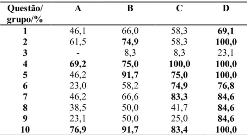 Tabela 5 –  Percentuais de acertos por questão nos grupos  Questão/  grupo/%  A   B  C  D  1  46,1  66,0  58,3  69,1  2  61,5  74,9  58,3  100,0  3  -  8,3  8,3  23,1  4  69,2  75,0  100,0  100,0  5  46,2  91,7  75,0  100,0  6  23,0  58,2  74,9  76,8  7  4