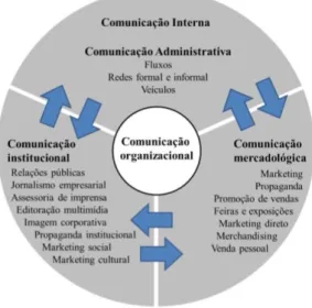 Figura 3 – Comunicação organizacional integrada  Fonte: Kunsch (2003) 