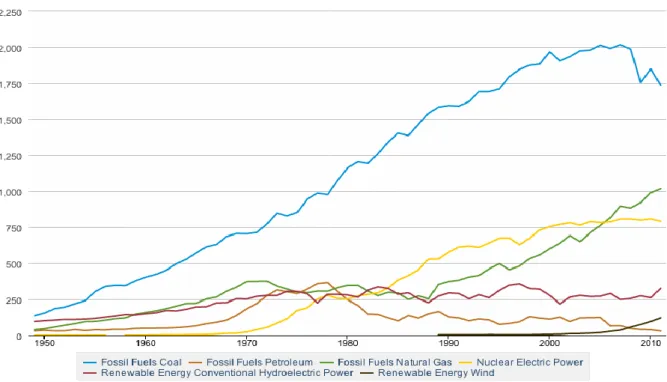 Figure 1.1 shows a comparison between the production of electricity using non-renewable resources and  some renewable resources, through the years