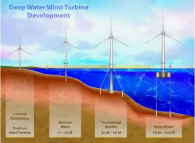 Fig. 2.7 – Different types of foundations for offshore wind turbines according to the depth of the water 