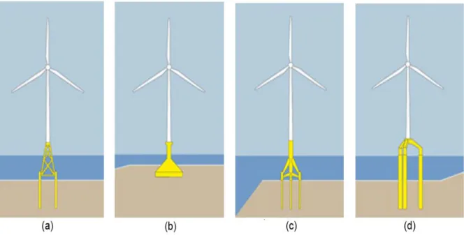 Fig. 2.8 – Different types of foundations for offshore wind turbines: jacket (a), gravity base (b), tripod (c) and tripile (d) 