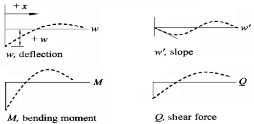 Fig. 3.3 – deflection, slope, bending moment and shear force curves for a semi-infinite beam using equation (3.6) 