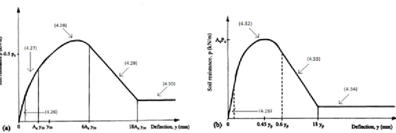 Fig. 3.12 – p-y curve for stiff clay in the presence of free water: (a) static loading; (b) cyclic loading