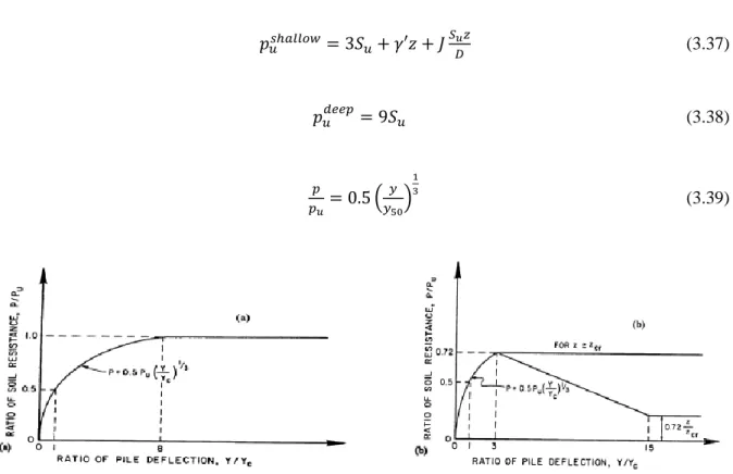 Fig. 3.14 – p-y curve for soft and stiff clay given by API code for (a) static loading (b) cyclic loading