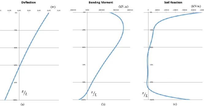 Fig. 5.5 – Curve fitting using MatLab for the Deflection of the pile (a), Bending Moment (b) and Soil Reaction (c) 