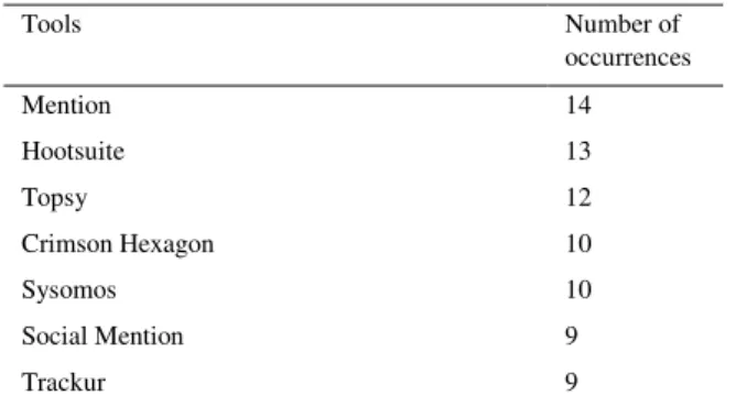 Table 1. Most common social media monitoring tools. 