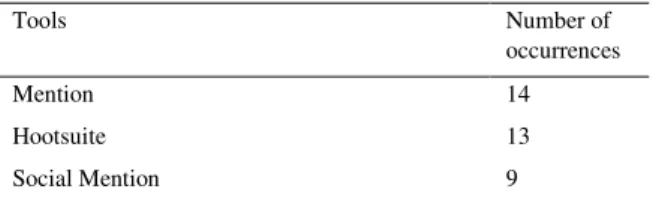Table 2. Free tools.  Tools  Number of  occurrences  Mention  14  Hootsuite  13  Social Mention  9 