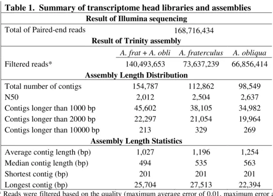 Table 1.  Summary of transcriptome head libraries and assemblies  Result of Illumina sequencing 