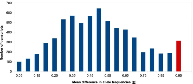 Figure  2  Frequency  distribution  of   .  Distribution  of  the  average  allelic  frequency  differences  between  A