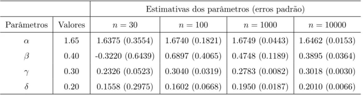 Tabela 5.1: Simulação de dados com distribuição α-estável com parâmetros α = 1.65, β = 0.4, γ = 0.3, δ = 0.2: Estimativas dos parâmetros e dos correspondentes erros padrão.