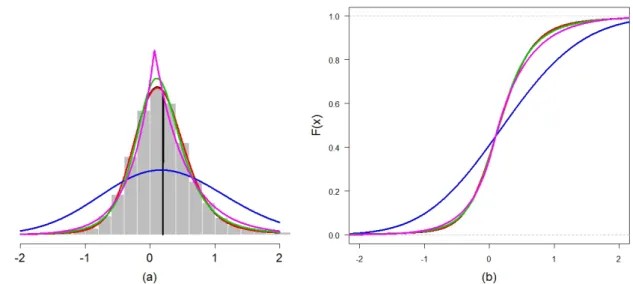 Figura 5.4: Simulação de dados com distribuição α-estável (linha em preto), com parâmetros α = 1.65, β = 0.4, γ = 0.3, δ = 0.2, e modelados com distribuição α-estável (linha em vermelho), normal assimétrica (linha em azul), t de Student assimétrica (linha 