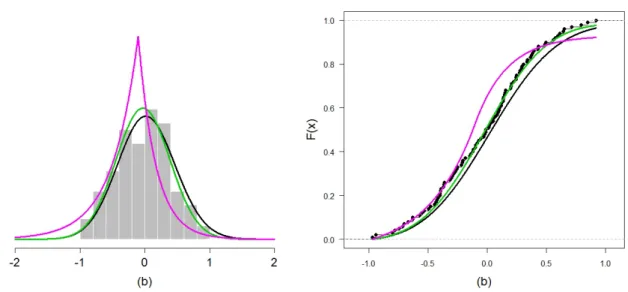 Figura 5.6: Simulação de dados com distribuição normal assimétrica (linha em preto), com parâmetros ξ = − 0.2, ω = 0.5, λ = 0.7, e modelados com distribuição α-estável (linha em vermelho), normal assimétrica (linha em azul), t de Student assimétrica (linha