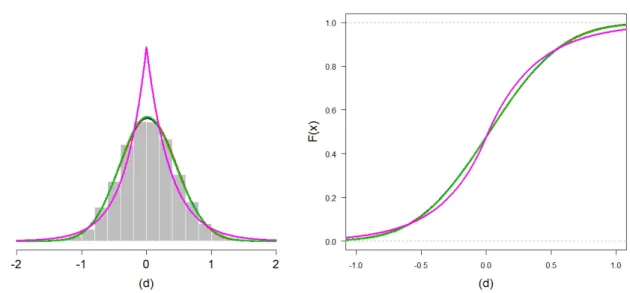 Figura 5.8: Simulação de dados com distribuição normal assimétrica (linha em preto), com parâmetros ξ = − 0.2, ω = 0.5, λ = 0.7, e modelados com distribuição α-estável (linha em vermelho), normal assimétrica (linha em azul), t de Student assimétrica (linha