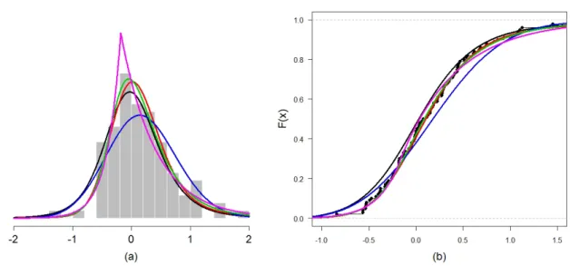 Figura 5.10: Simulação de dados com distribuição t de Student assimétrica (linha em preto), com parâme- parâme-tros ξ = − 0.2, ω = 0.5, λ = 0.6, ν = 5, e modelados com distribuição α-estável (linha em vermelho), normal assimétrica (linha em azul), t de Stu