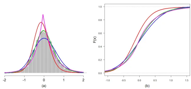 Figura 5.12: Simulação de dados com distribuição t de Student assimétrica (linha em preto), com parâme- parâme-tros ξ = − 0.2, ω = 0.5, λ = 0.6, ν = 5, e modelados com distribuição α-estável (linha em vermelho), normal assimétrica (linha em azul), t de Stu