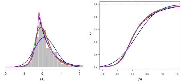 Figura 5.15: Simulação de dados com distribuição Laplace assimétrica (linha em preto), com parâmetros ξ = − 0.2, ω = 0.5, λ = 0.6, e modelados com distribuição α-estável (linha em vermelho), normal assimétrica (linha em azul), t de Student assimétrica (lin