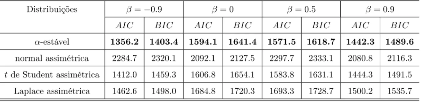 Tabela 5.11: Simulação de dados com distribuição α-estável com parâmetros α = 1.65, γ = 0.3, δ = 0 e variações no parâmetro β: Resultados segundo os critérios AIC e BIC.