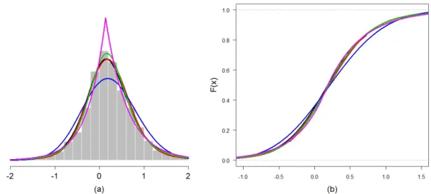 Figura 5.25: Simulação de dados com distribuição t de Student assimétrica (linha em preto) com parâme- parâme-tros ξ = 0, ω = 0.5, λ = 0.5, e modelados com distribuição α-estável (linha em vermelho), normal assimétrica (linha em azul), t de Student assimét