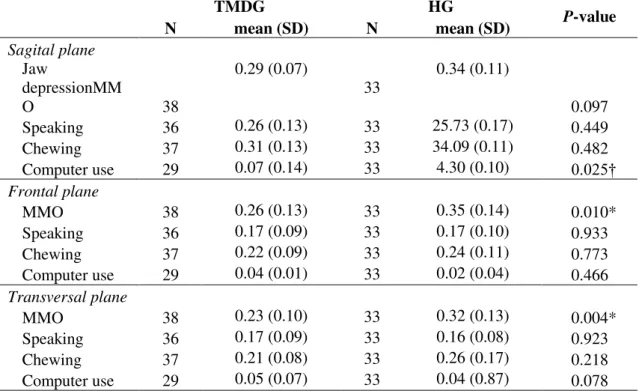 Table 4: Mean and standard deviation (SD) values of median frequency (Hz) of the head during MMO,  speaking,  chewing  and  computer  use