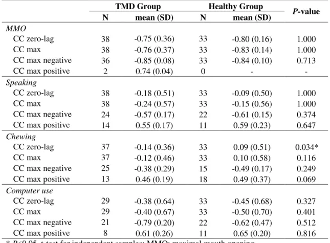 Table  5:  Results  of  the  cross-correlation  (CC)  analysis  (r 2 )  performed  between  jaw  and  head  movements in the sagittal plane during MMO, speaking, chewing and computer use