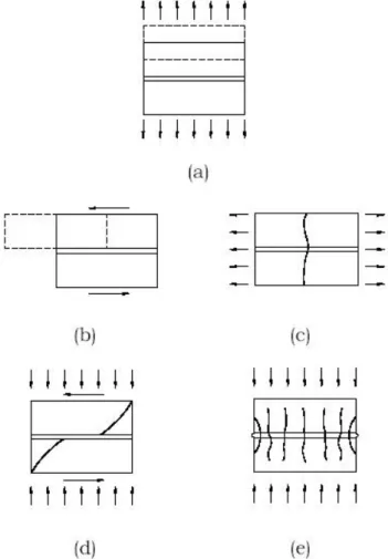 Figura 2.2– Mecanismos de ruptura: (a) Fissuras nas juntas; (b)  Escorregamento; (c) Fissuração das unidades; (d) Fissura diagonal; (e) 