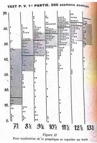 Figura 2. Tabela de dispersão dos resultados do teste P.V. em crianças  francesas. Fonte: Simon (1927- (1927-1928)