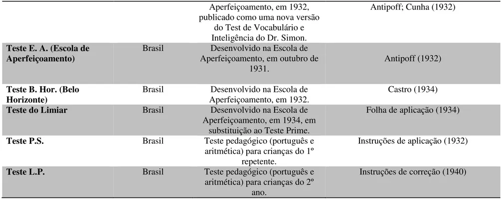 Tabela 2: Identificação dos testes encontrados nos arquivos - Escola de Aperfeiçoamento de Professores de Belo Horizonte