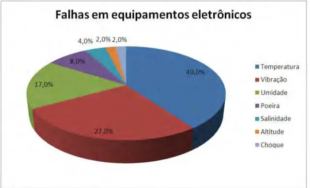 Figura 1-3 – Influência do meio ambiente no mecanismo de falha em equipamentos  eletrônicos (RAMOS, 1991) 