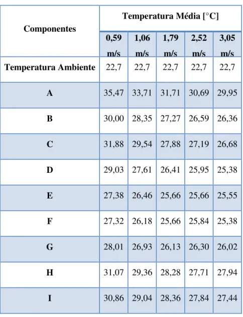 Tabela 3.6 – Temperatura em função da velocidade do ar. 