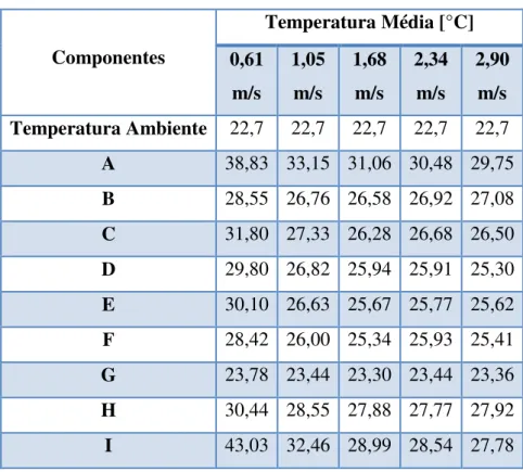 Tabela 3.10 – Temperatura em função da velocidade do ar. 