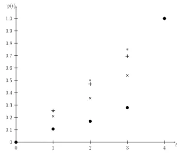 Figure 3.1: Extremal y(t) ˜ of Example 64 with b = 4, A = 0, B = 1, and different α’s ( • : α = 0.25; × : α = 0.5; +: α = 0.75; ∗ : α = 1)