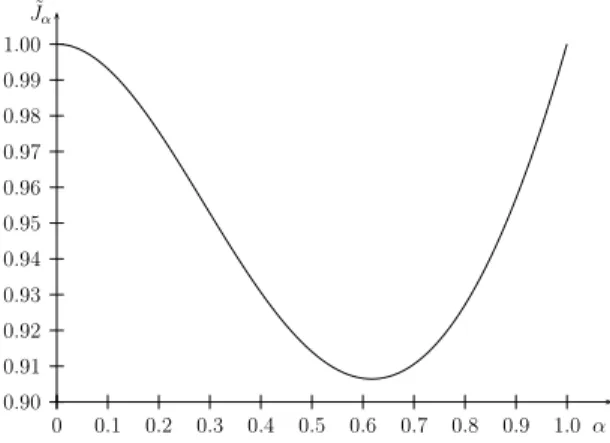 Figure 3.3: Function J ˜ α of Example 65 with γ 1 = γ 2 = 1, b = 2, A = 0, B = 1, and β = α.