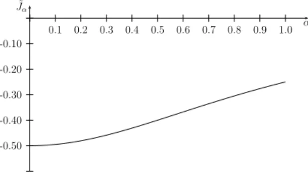 Figure 3.4: Function J ˜ α of Example 66.