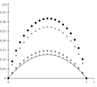 Figure 4.3: Extremal y(t) ˜ for (4.33) with h = 0.05 and different values of α: α = 0.70 ( • );