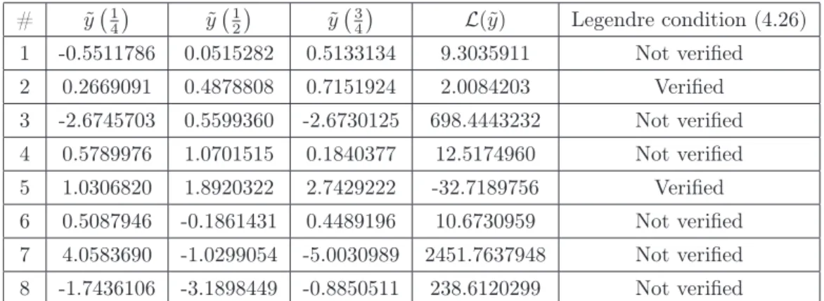 Table 4.1: There exist 8 Euler-Lagrange extremals for problem (4.34) with α = 0.8, β = 0.5, h = 0.25, a = 0, b = 1, and θ = 1, but only 2 of them satisfy the fractional Legendre condition (4.26).