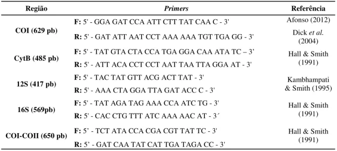 Tabela 3. Primers utilizados neste trabalho para amplificação de genes mitocondriais. 