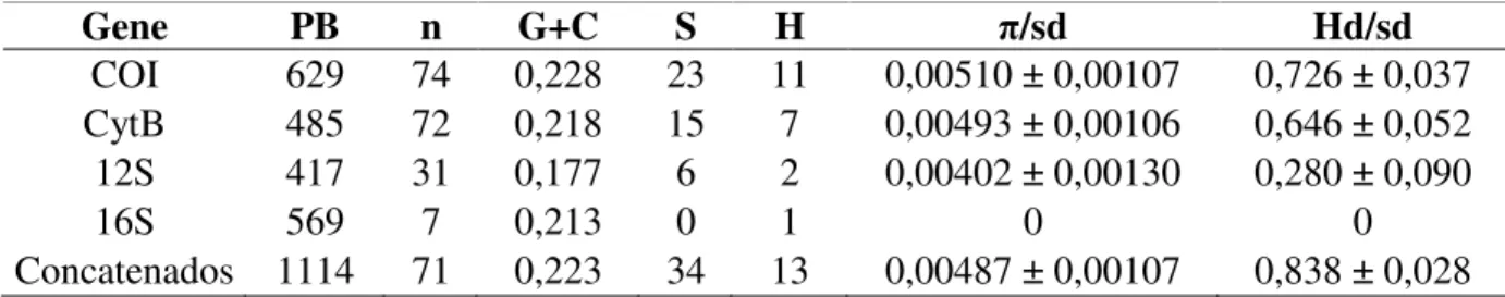 Tabela  5.  Índices  de  diversidade  para  quatro  regiões  mitocondriais  de  P.  ailyae,  como  para  os  genes  concatenados (COI e CytB)