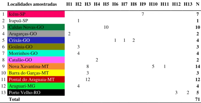 Tabela 6. Distribuição de haplótipos para dois genes mitocondriais concatenados (COI e CytB) de P