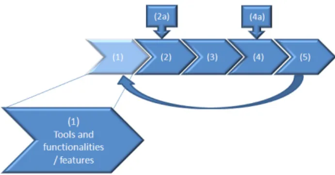 Fig. 1: FCASM 2 T: tools and functionalities / features identification process 