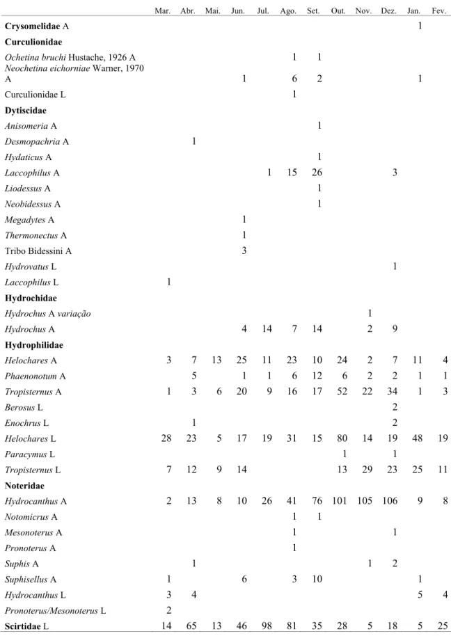 Tabela 4: Dados sobre a abundância de Coleoptera na Lagoa dos Cavalos. Mar.= março; 