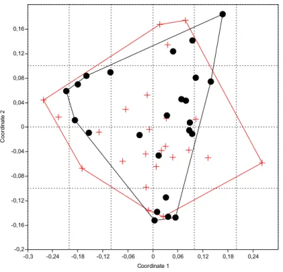 Figura 8: Gráfico resultante da análise MDS para a abundância de organismos na chuva  e na seca utilizando o índice de Bray-Curtis 