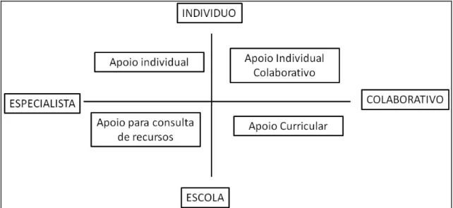 Figura 03: Modelos de apoios para o aluno PAEE 