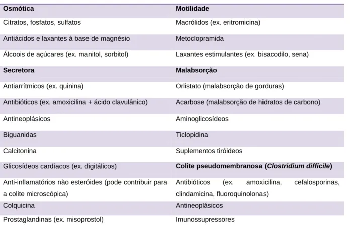Tabela 2. Fármacos associados com diarreia (adaptado de 1).