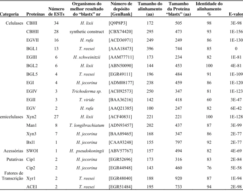 Tabela 2: Transcritos de Trichoderma harzianum IOC-3844 relacionados à desconstrução  de biomassa