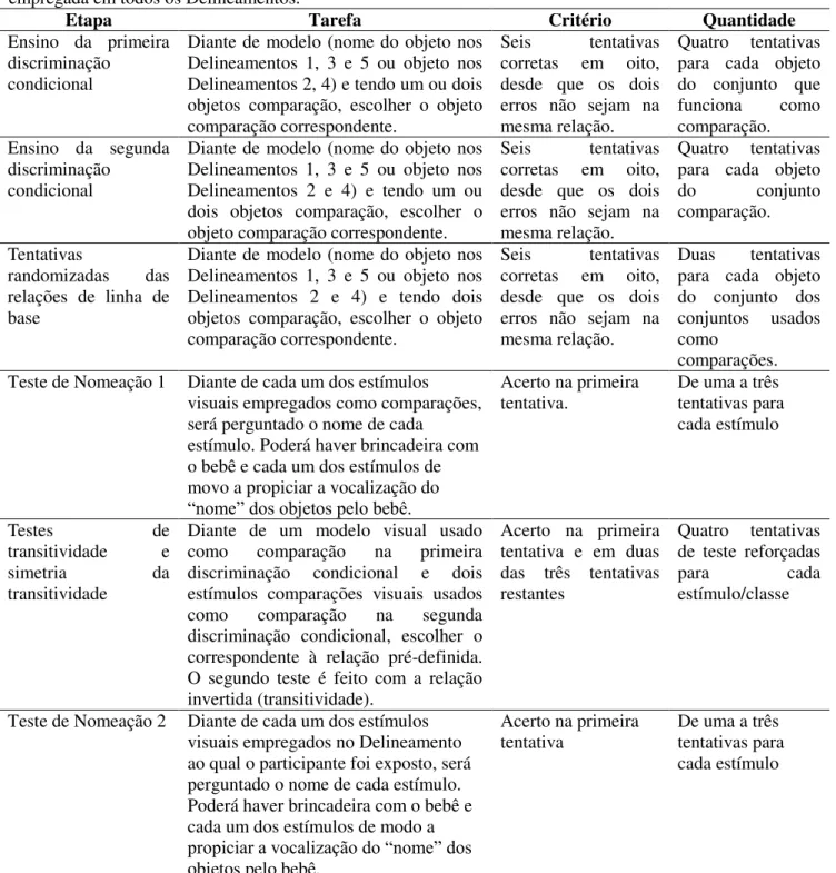 Tabela 3. Sequência das fases  dos Delineamentos de 1 a 5. Descrição em etapas, tarefas, critérios de  aprendizagem e quantidade de tentativas