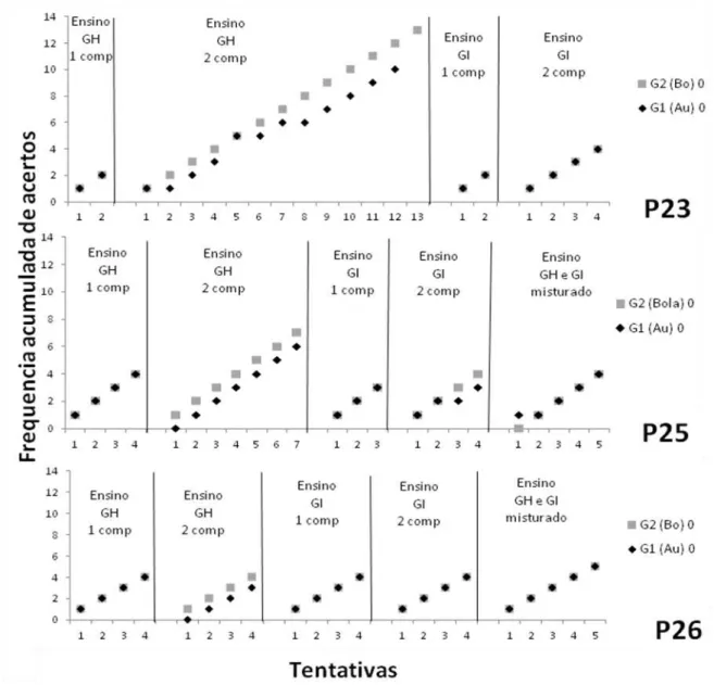 Figura  6.  Frequência  acumulada  de  respostas  corretas  para  os  estímulos  do  Delineamento 4 para os participantes P23, P25 e P26