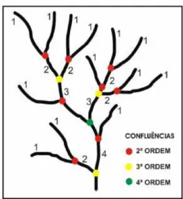 Figura 7 – Esquema de Hierarquia de Canais e Confluências   (Fonte: Pupim, 2007) 